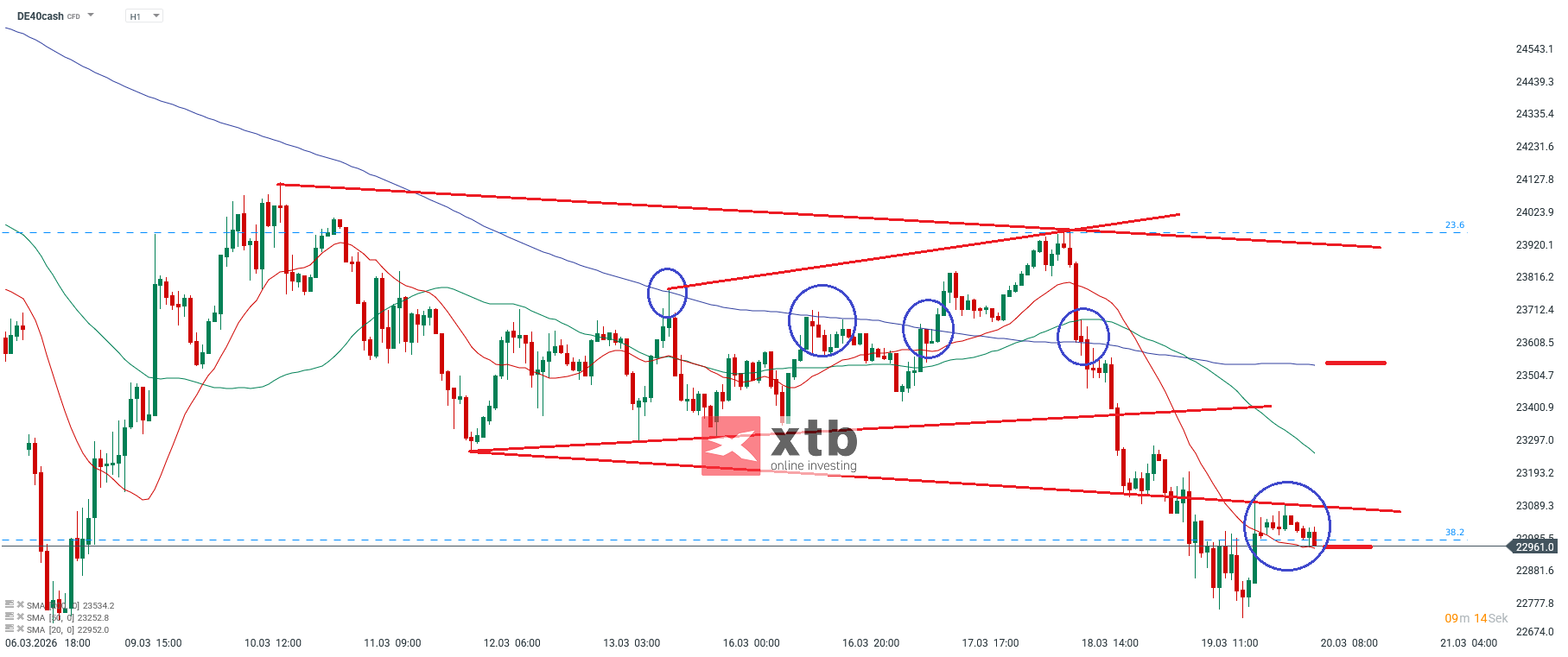 DAX Prognose im Stundenchart