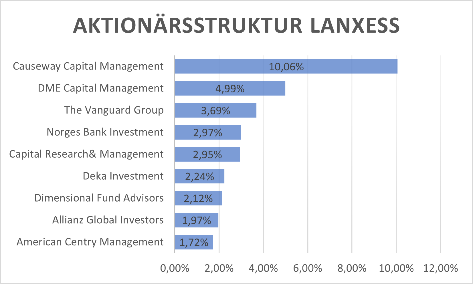 AktionÃ¤rsstruktur LANXESS