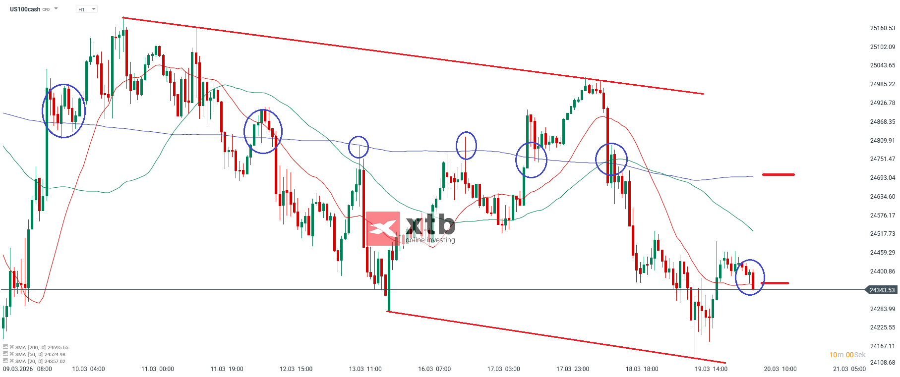 Nasdaq Prognose im Stundenchart
