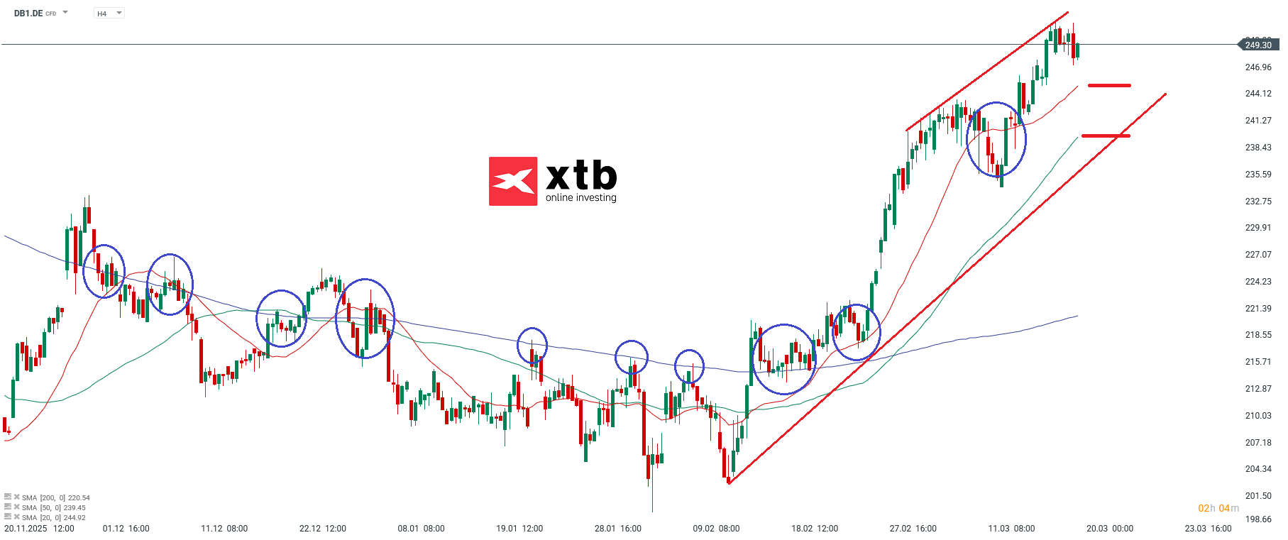 Deutsche BÃ¶rse Aktie Analyse im 4H Chart