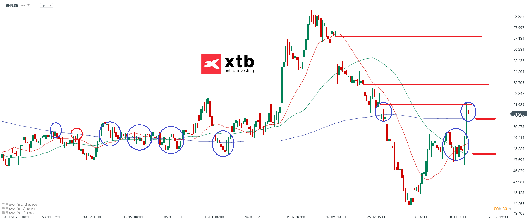 BNR DAX Gewinner am Montag 