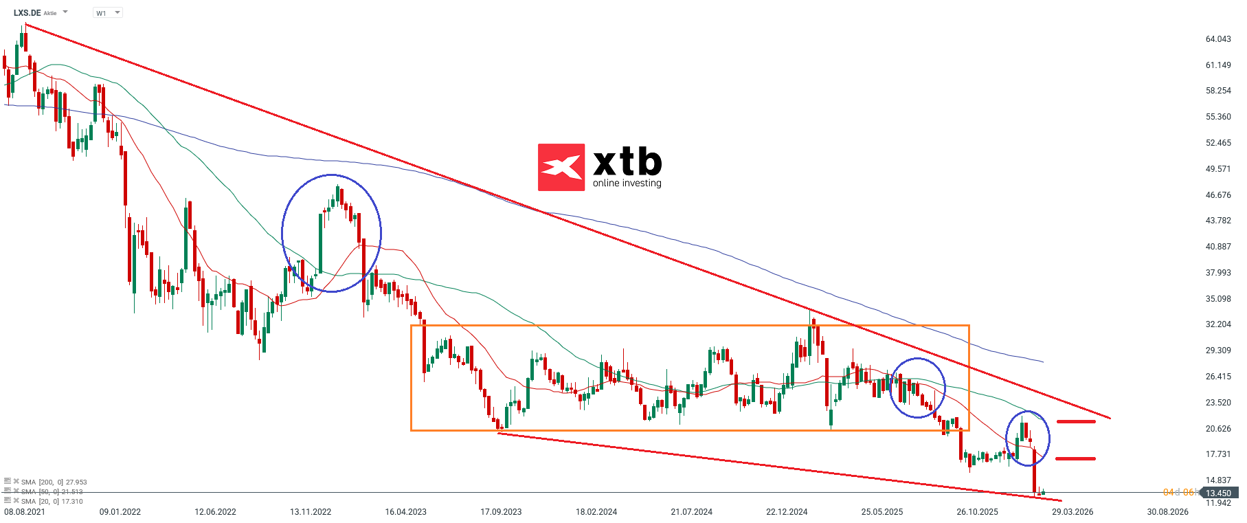 LANXESS Prognose im Wochenchart