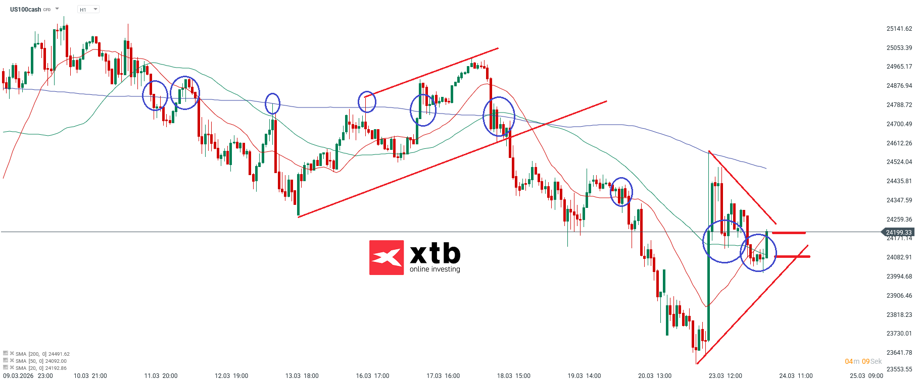 Nasdaq Analyse im Stundenchart