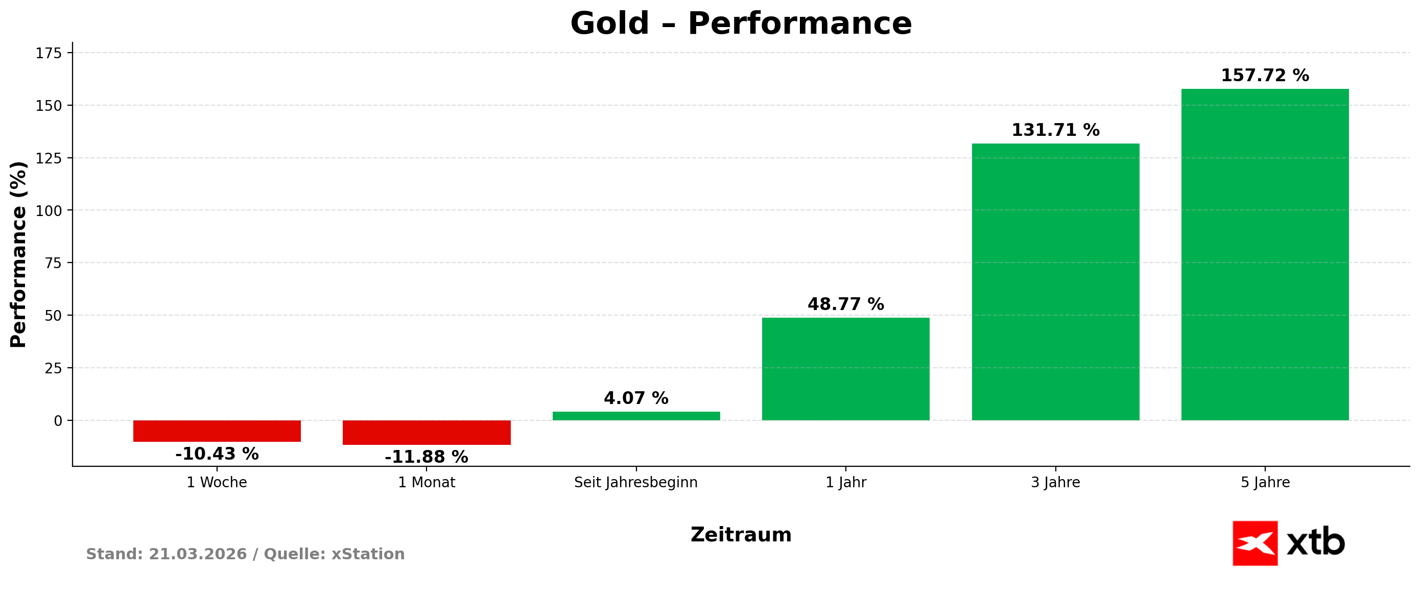 Goldpreis am 21.03.2026 - Performance, die prozentualen VerÃ¤nderungen Woche, Monat, Jahr
