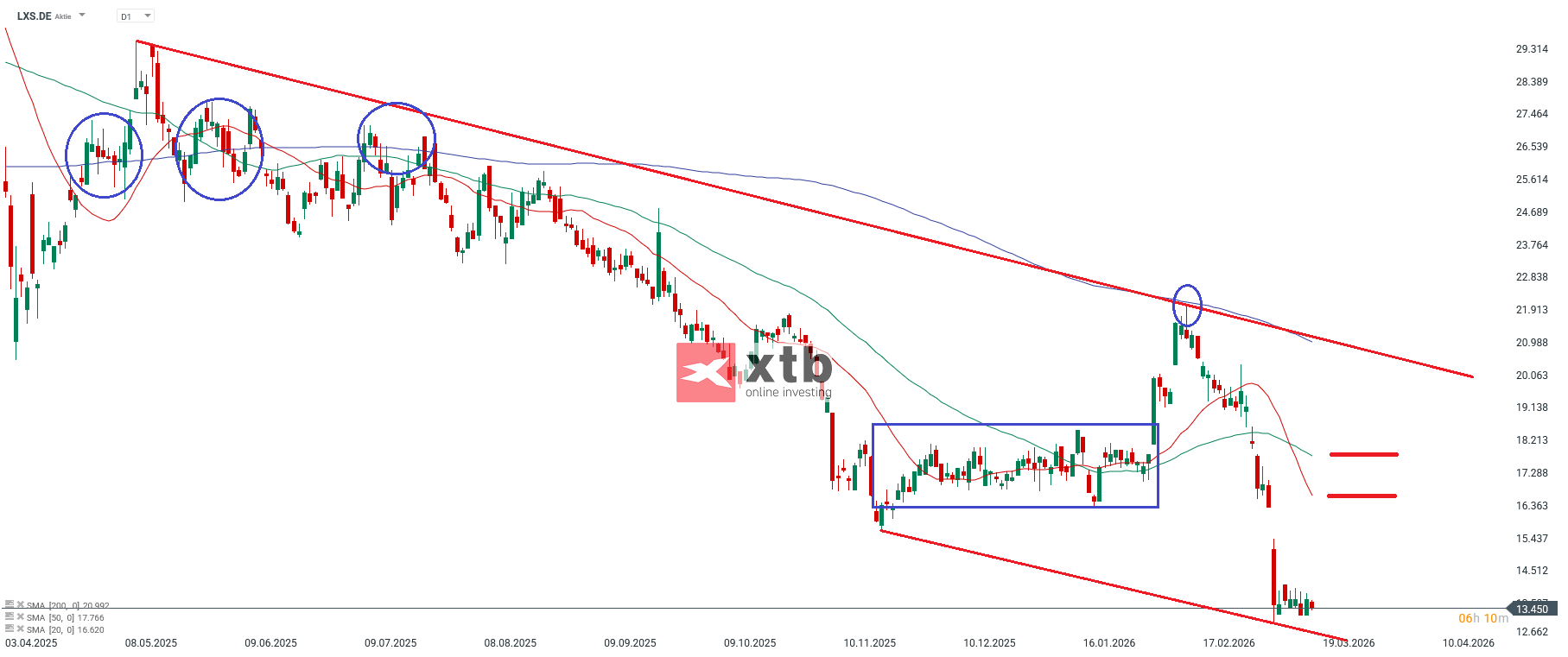 Aktien Marathon LANXESS