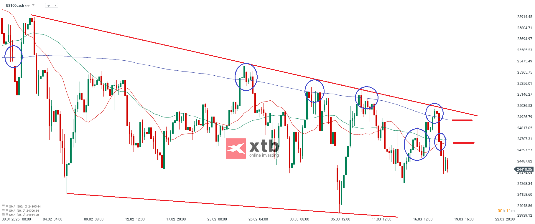 Nasdaq Analyse im 4H Chart