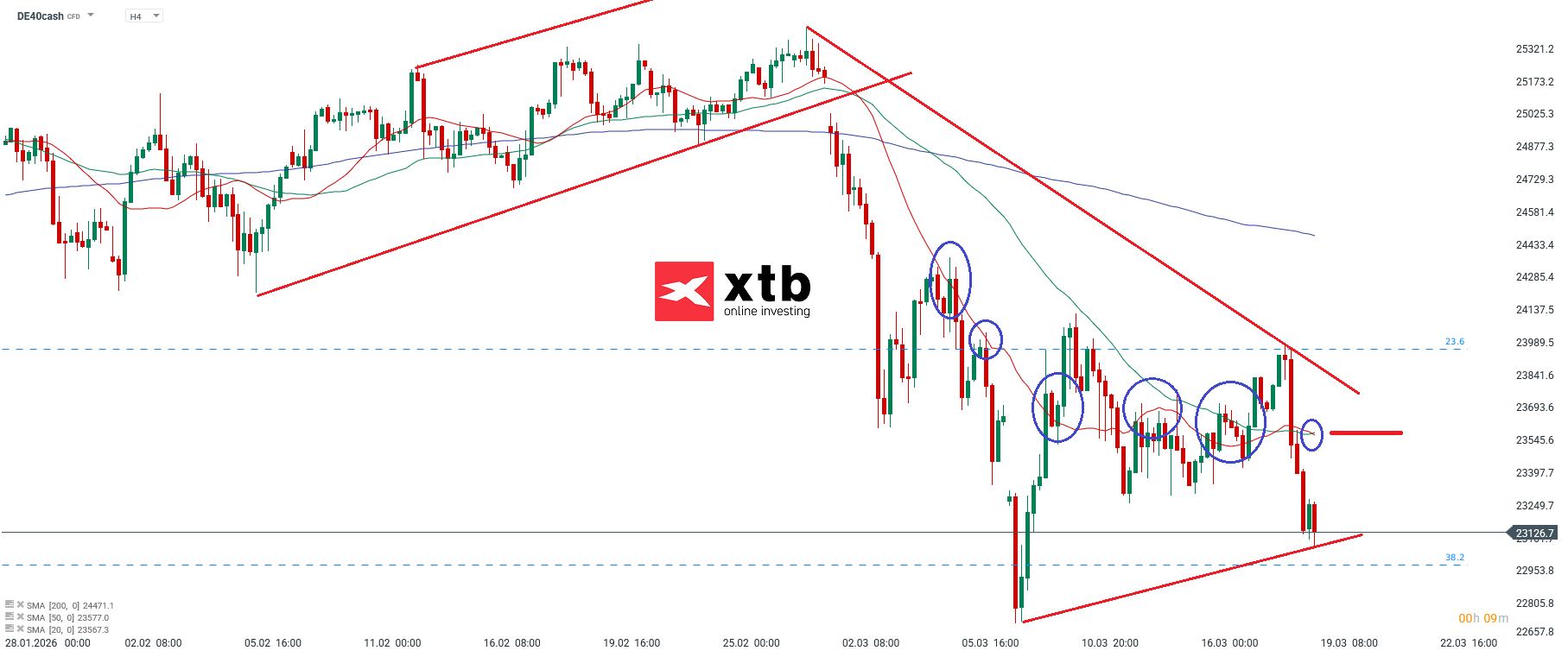 DAX Analyse im 4H Chart