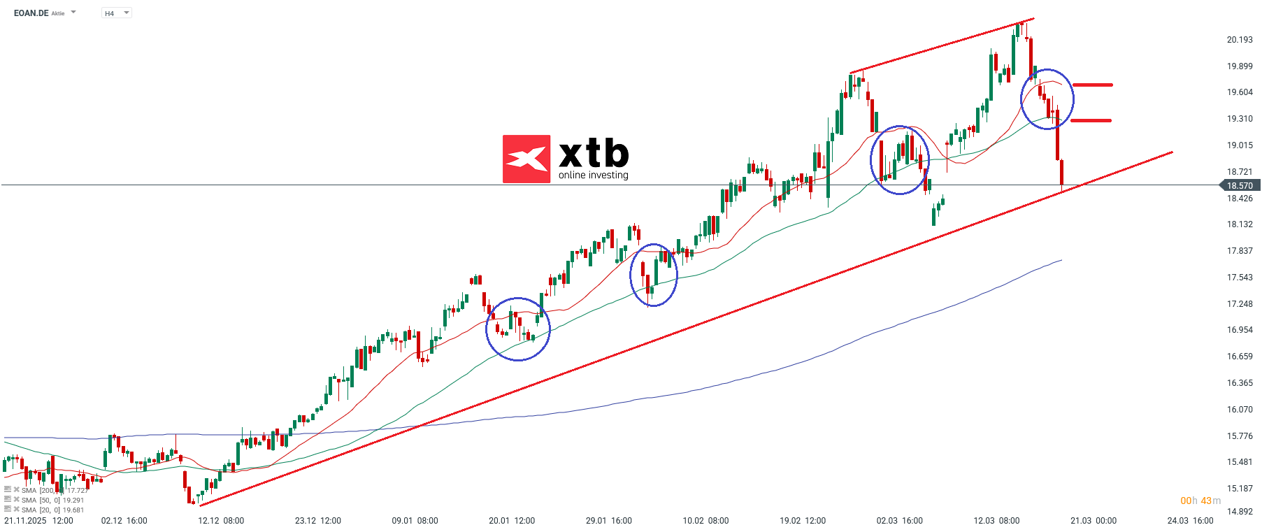 E.ON Prognose am 23.03.2026