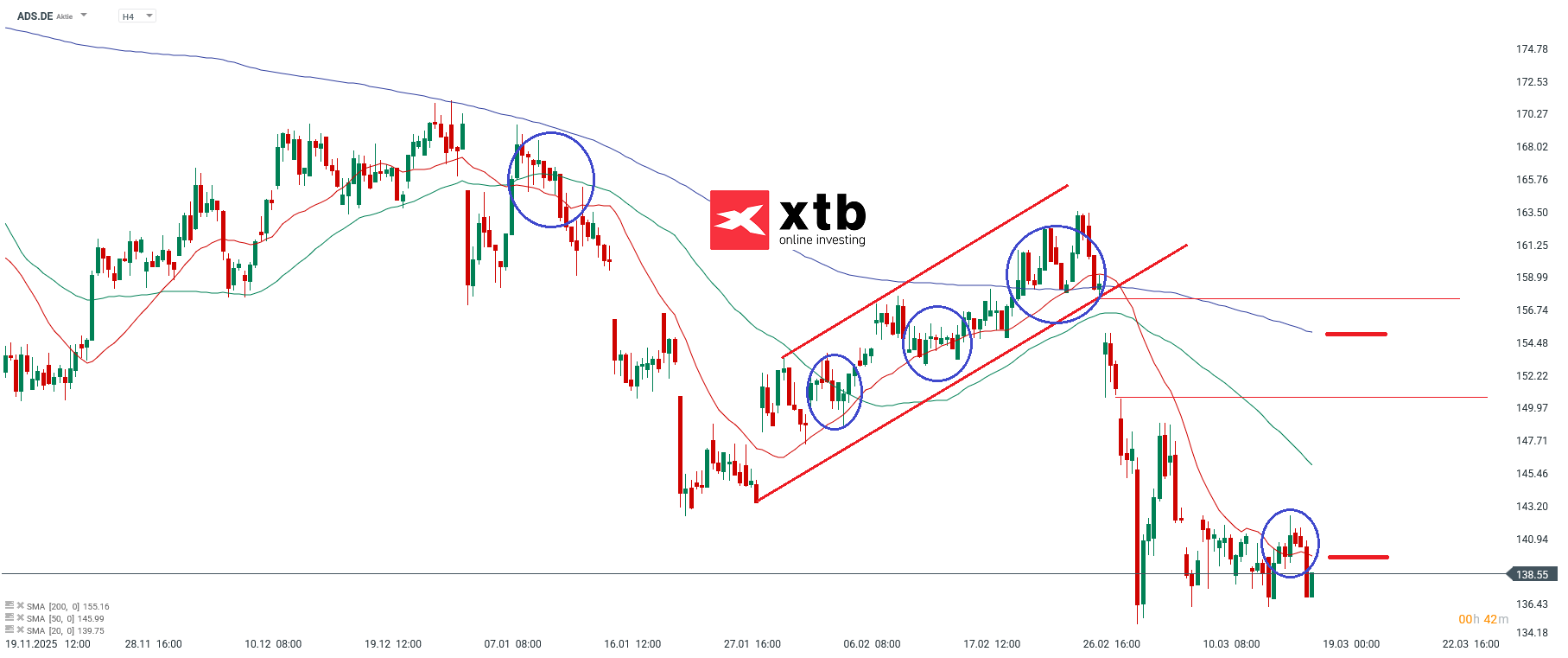 ads Analyse im 4H Chart