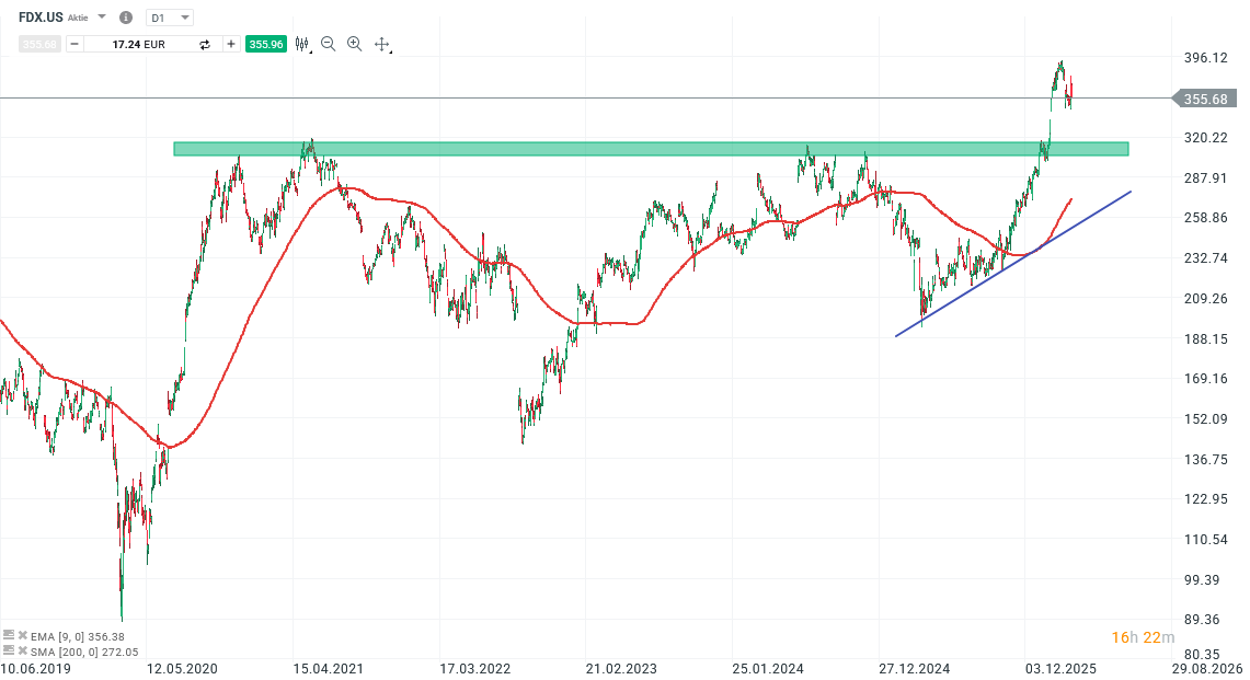 FedEx Aktie Prognose und Analyse am 24.03.26 - Daytrading