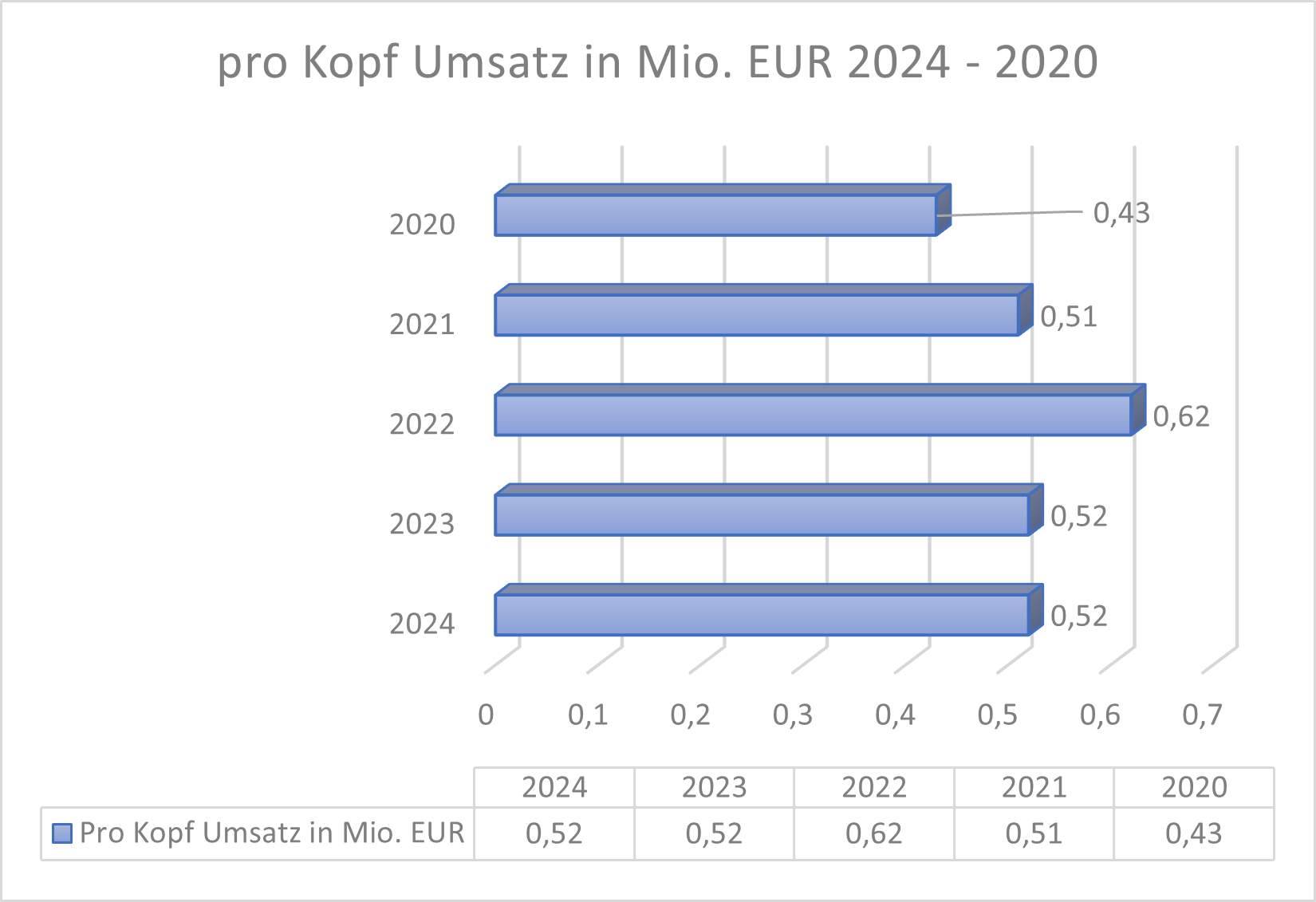 Pro Kopf Umsatz Lanxess
