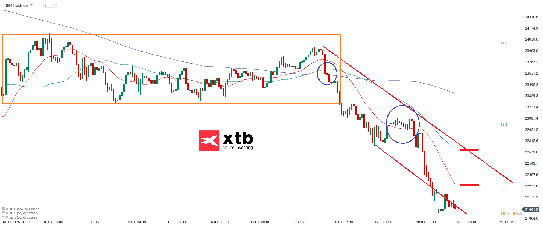 DAX Prognose im Stundenchart