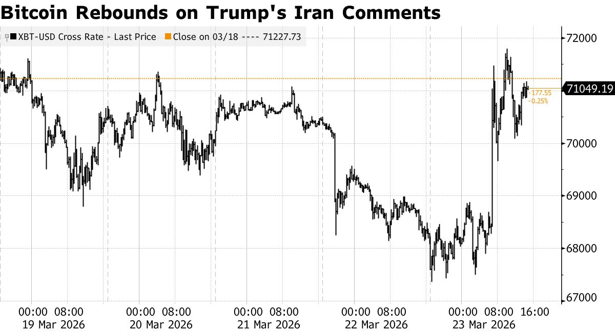 Evolucio intradia del precio de Bitcoin entre el 19 y el 23 de marzo de 2026, en el contexto de declaraciones de Trump sobre Iran