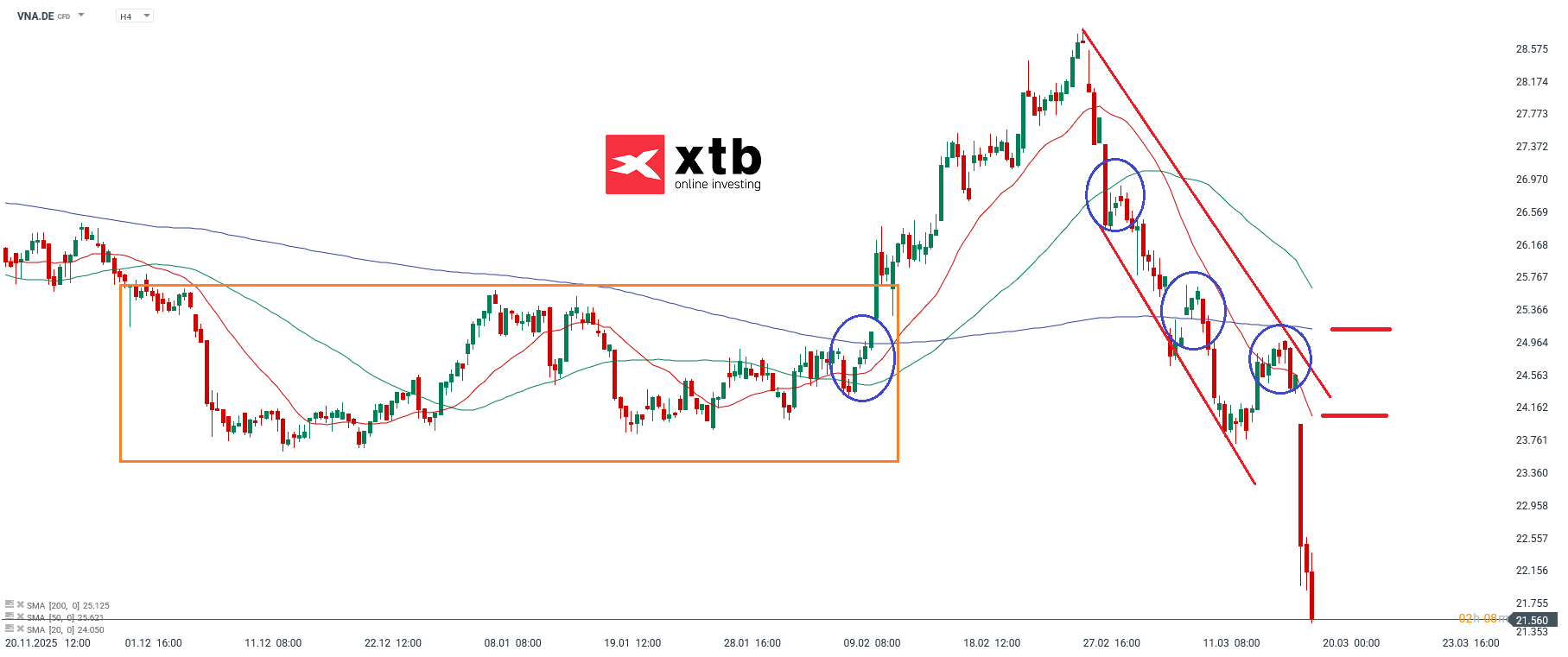 Vonovia Prognose im 4H Chart