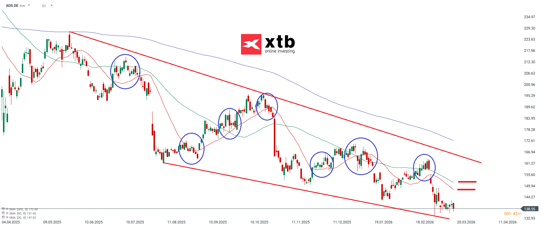 Adidas Prognose der Aktie im Fokus