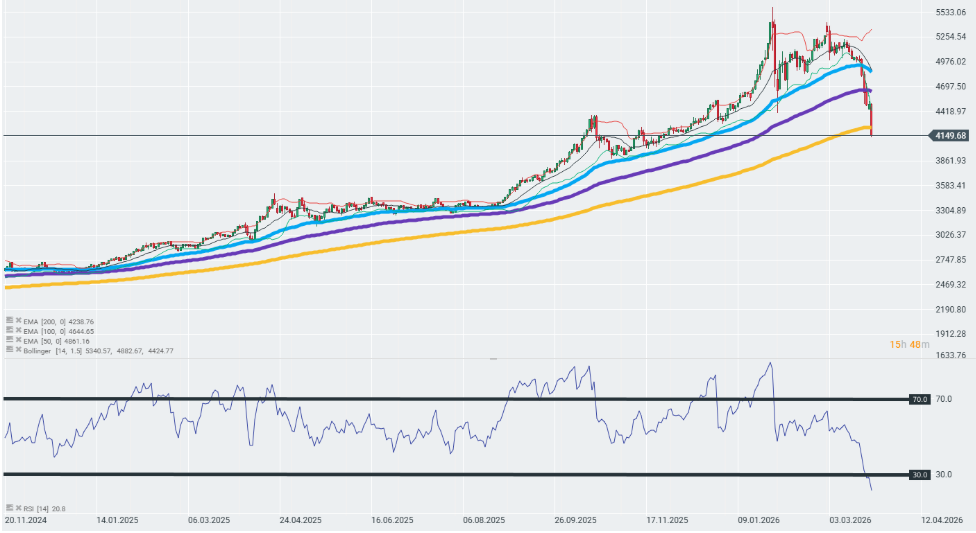 GrÃ¡fico con la cotizaciÃ³n del precio del oro