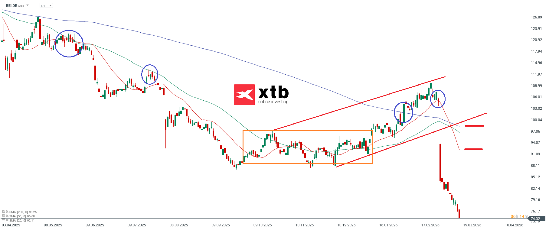 Beiersdorf DAX Verlierer