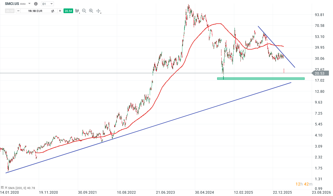 SMCI Aktie Prognose und Analyse am 23.03.26 - Daytrading