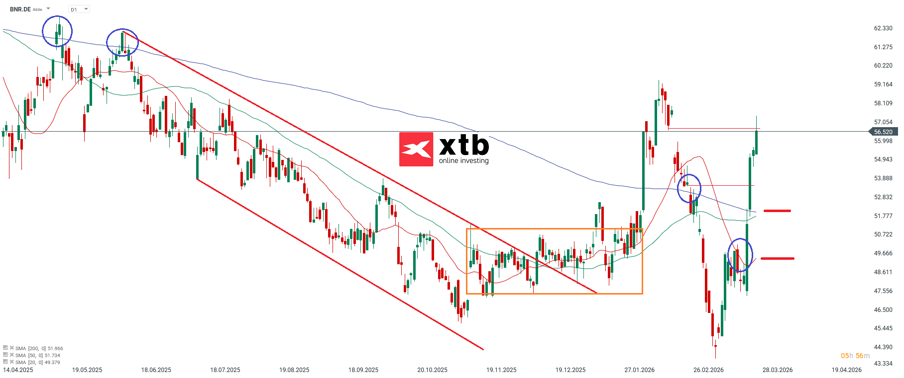 BNR Prognose im Tageschart