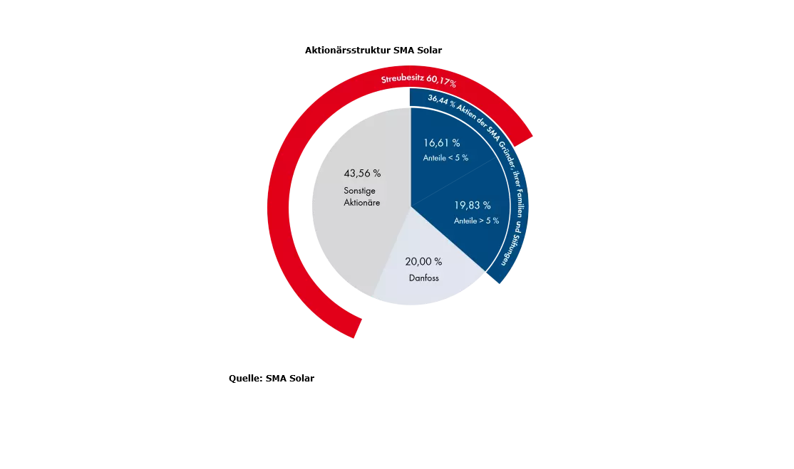 SMA Solar AktionÃ¤rsstruktur