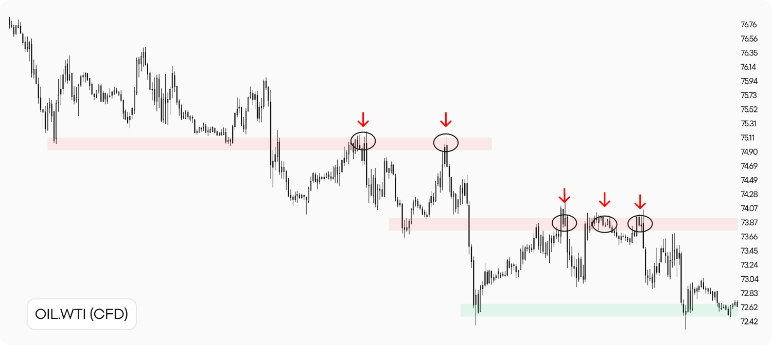 GrÃ¡fico do petrÃ³leo bruto WTI (CFD) que mostra mÃºltiplas rejeiÃ§Ãµes numa zona de resistÃªncia marcada, sinalizando pressÃ£o de baixa, zonas de oferta e configuraÃ§Ãµes de venda a descoberto no trading de matÃ©rias-primas. 