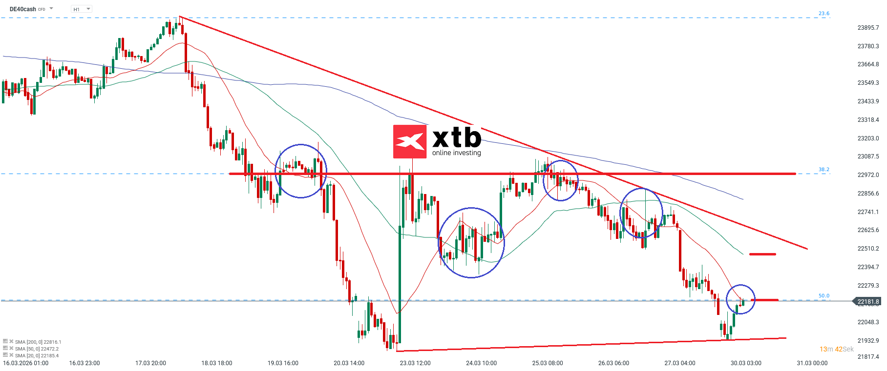 DAX Prognose im Tageschart