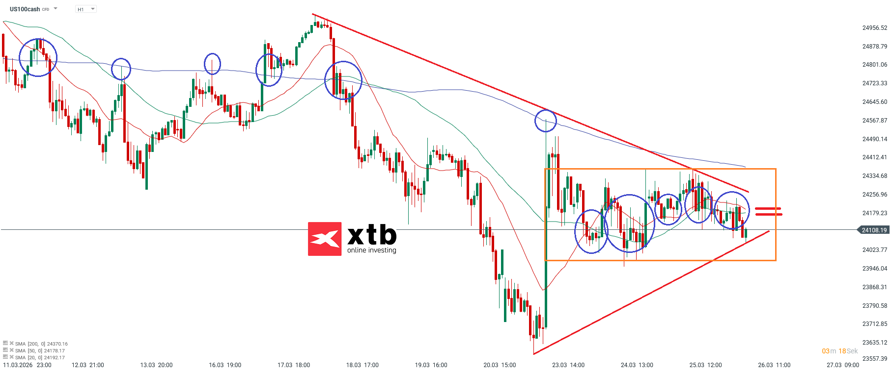 Nasdaq Prognose im Stundenchart