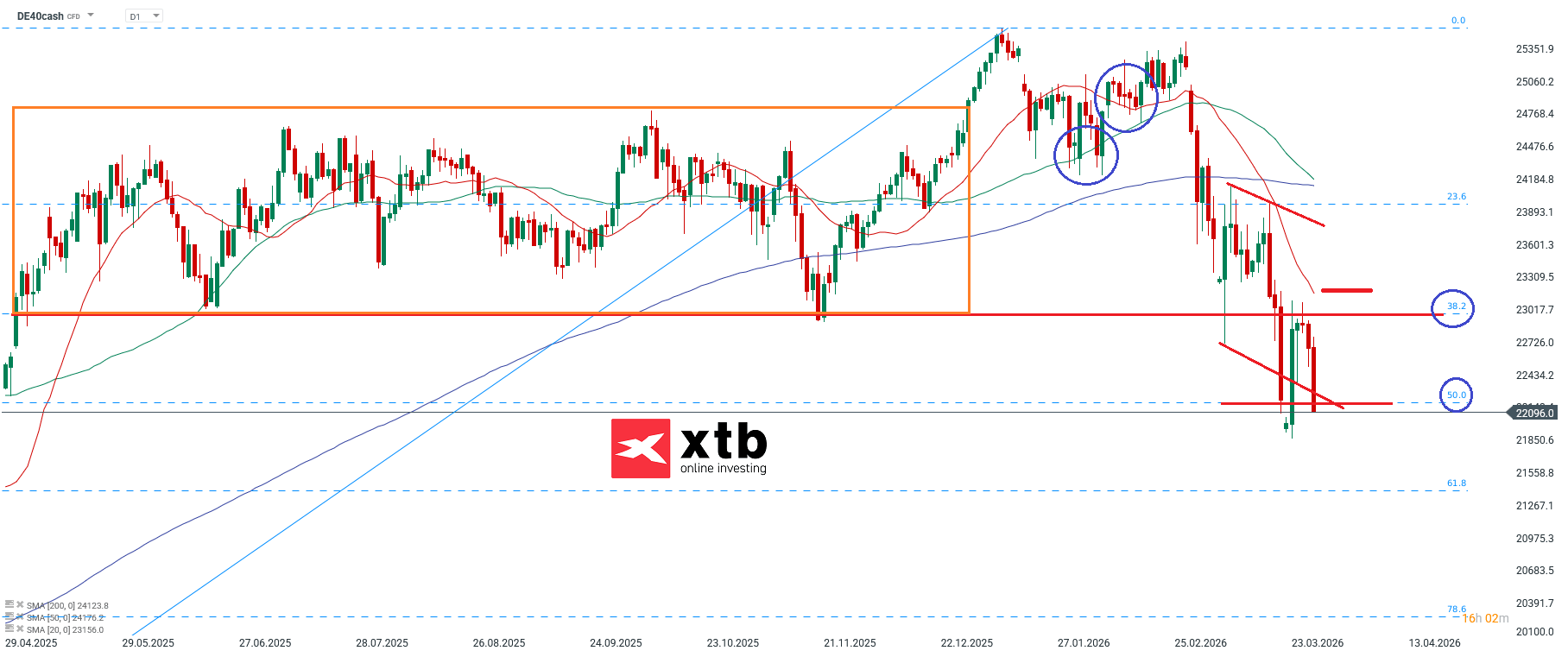 DAX Prognose - charttechnische Analyse für aktive DAX CFD Trader