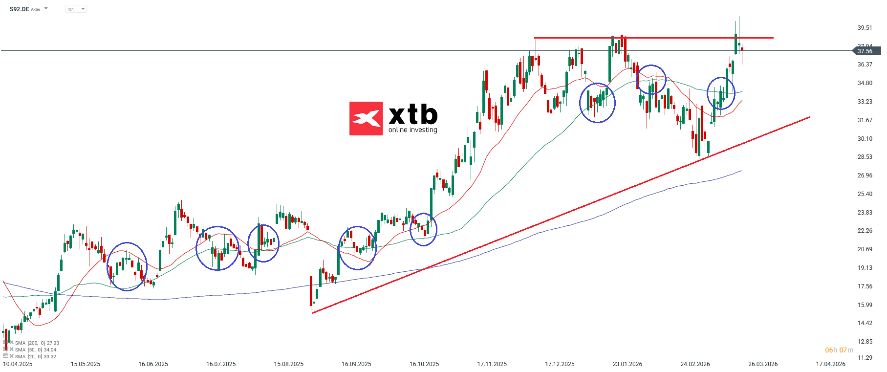 SMA Solar Prognose Aktien Marathon