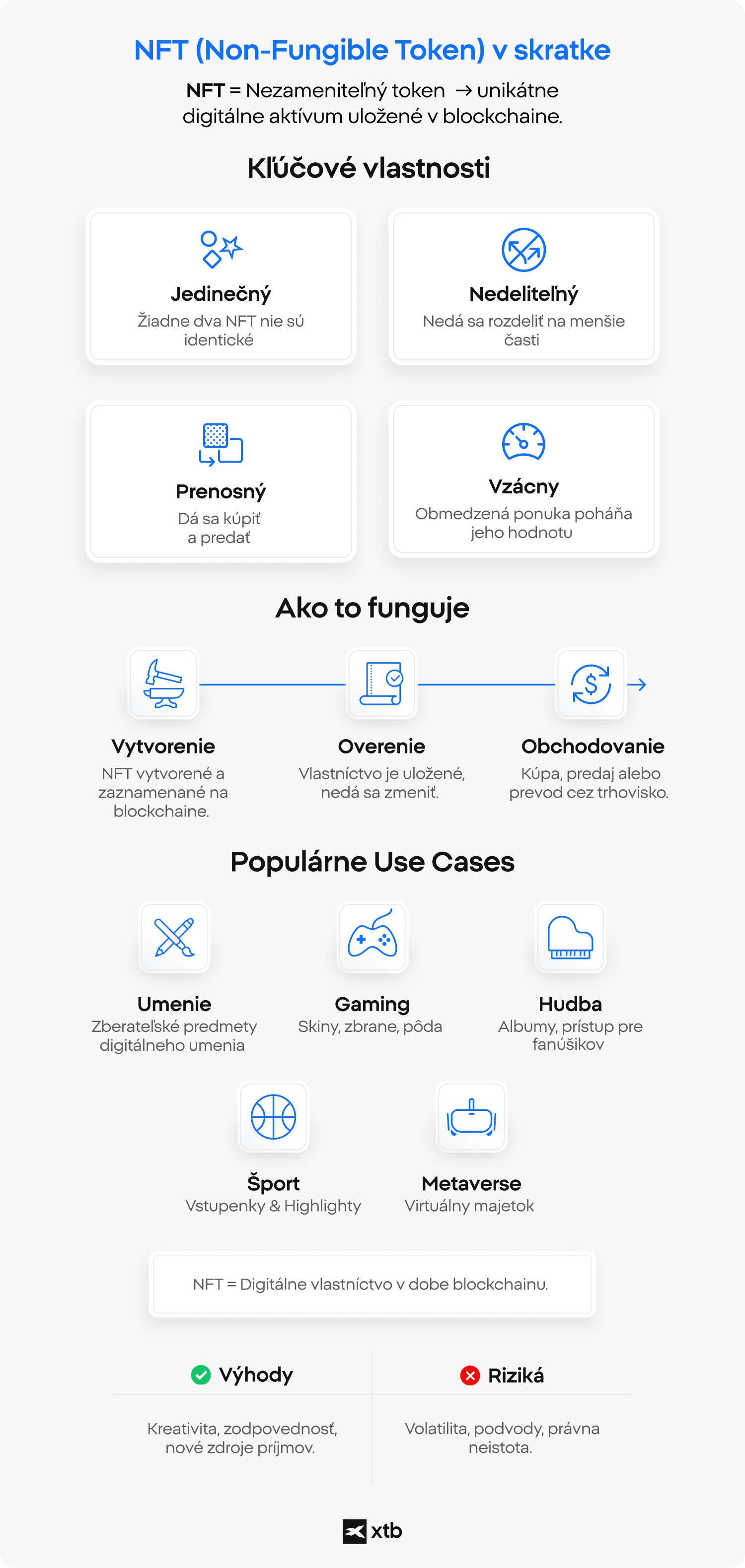 Infografika od XTB vysvetÄ¾ujÃºca, Äo sÃº NFT, s dÃ´razom na kÄ¾ÃºÄovÃ© vlastnosti, prÃ­klady pouÅ¾itia, vÃ½hody a rizikÃ¡ nefungibilnÃ½ch tokenov v investovanÃ­ do blockchainu a na trhoch s digitÃ¡lnymi aktÃ­vami