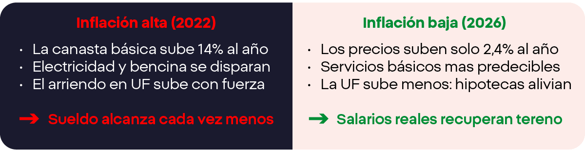 Inflacion alta vs inflacion baja
