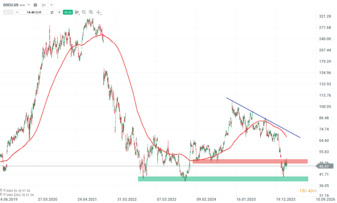 Docusign Aktie Prognose und Analyse am 25.03.26 - Daytrading