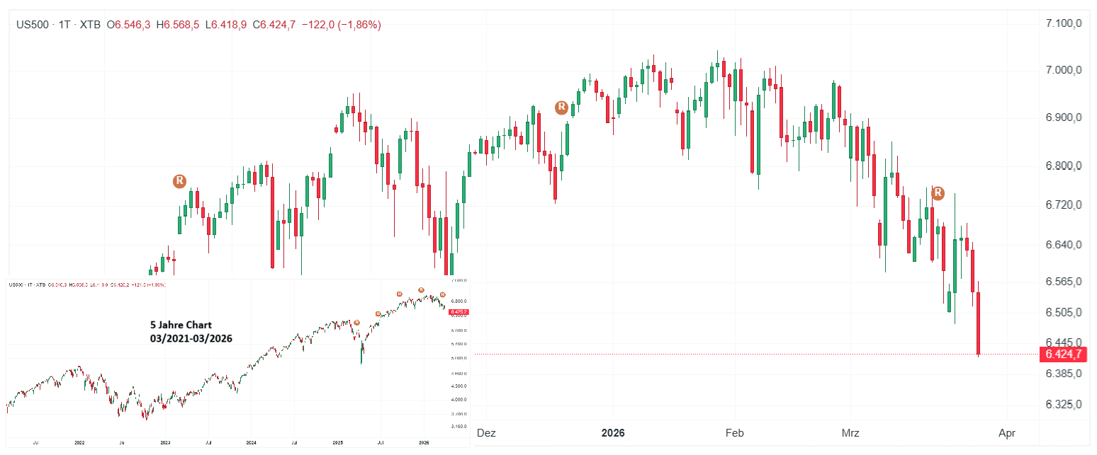 S&P 500 Index Chart (D1) Chartanalyse