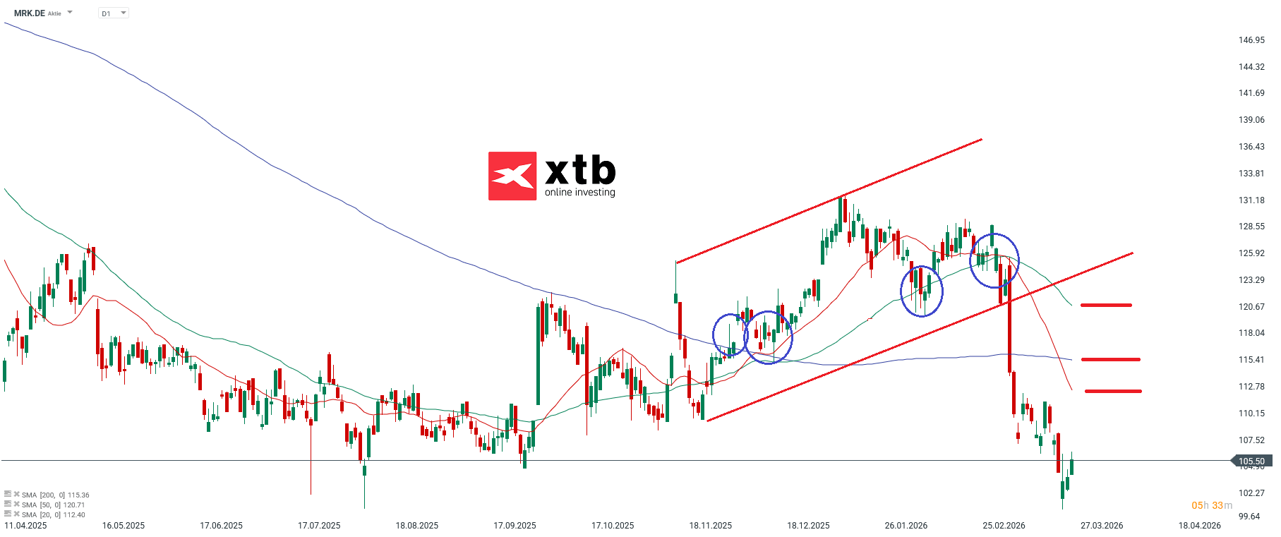 Merck Prognose im Tageschart