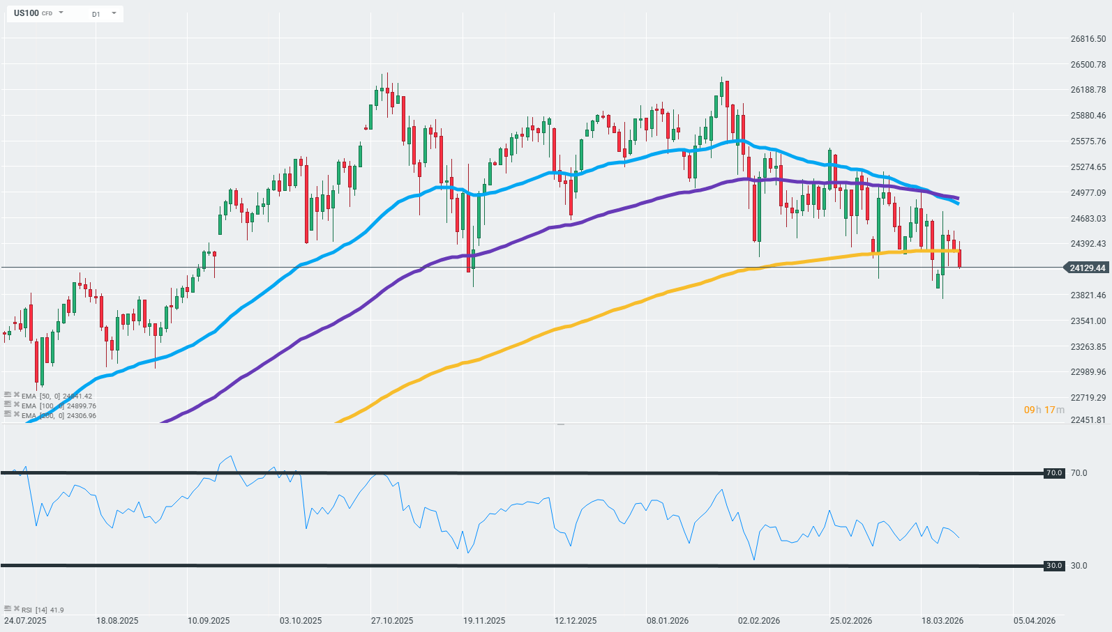 Nasdaq 100 Index Chart (D1) Chartanalyse