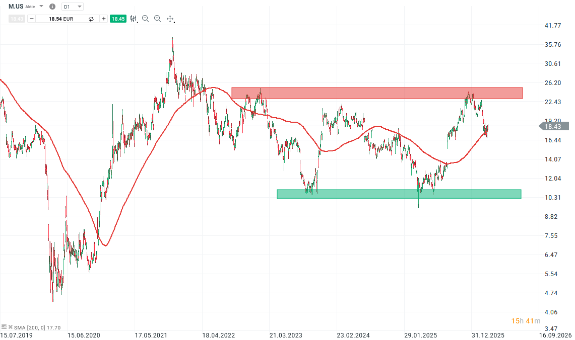 Macy's Aktie Prognose und Analyse am 25.03.26 - Daytrading