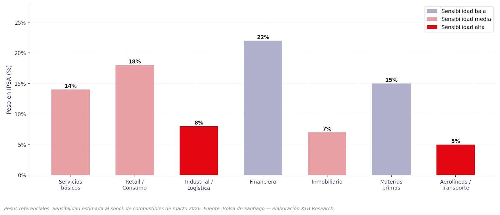 GrÃ¡fico 4 , ComposiciÃ³n sectorial del IPSA y sensibilidad al shock energÃ©tico de marzo 2026