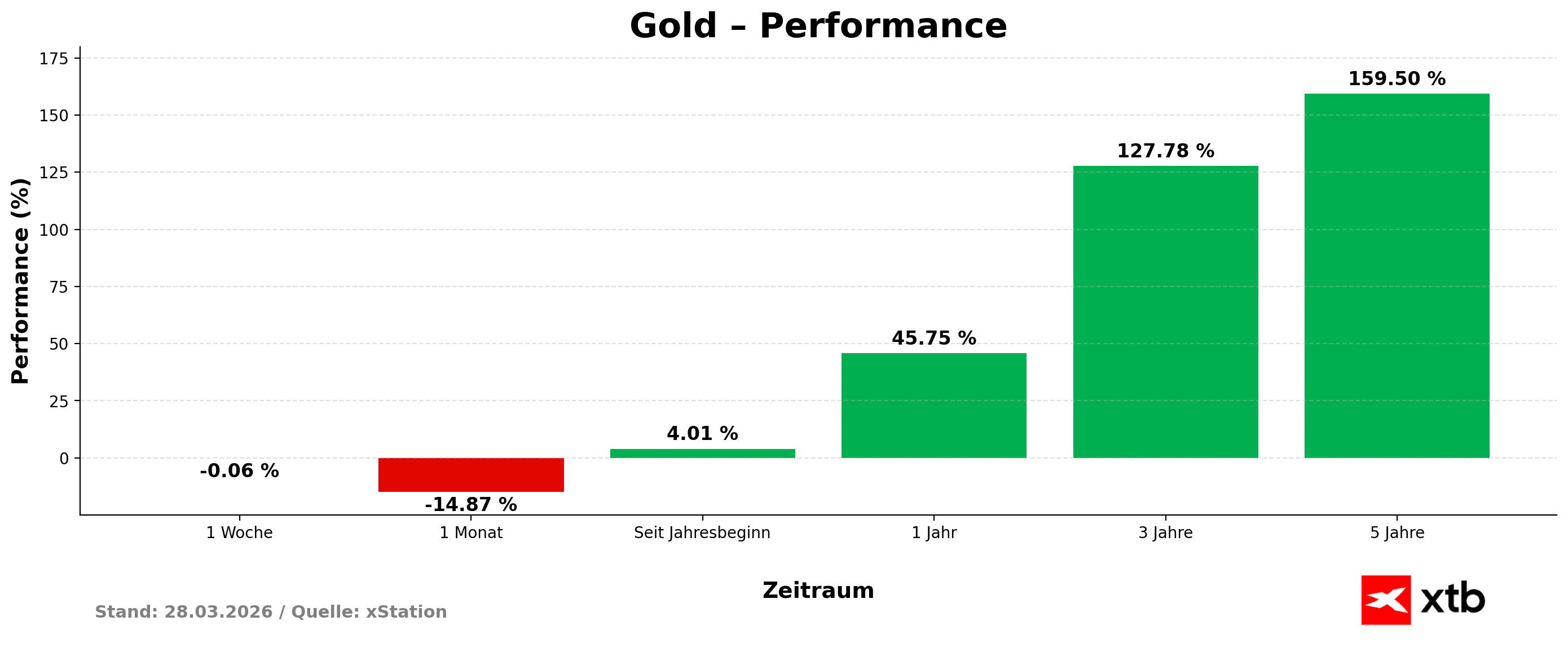 Gold Performance am 28.03.2026 - prozentuale Entwicklung, Woche, Monat, Jahr