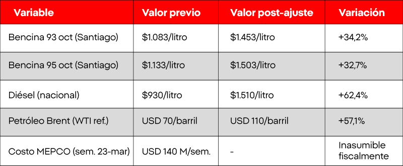 Valor ajuste de las bencinas Chile