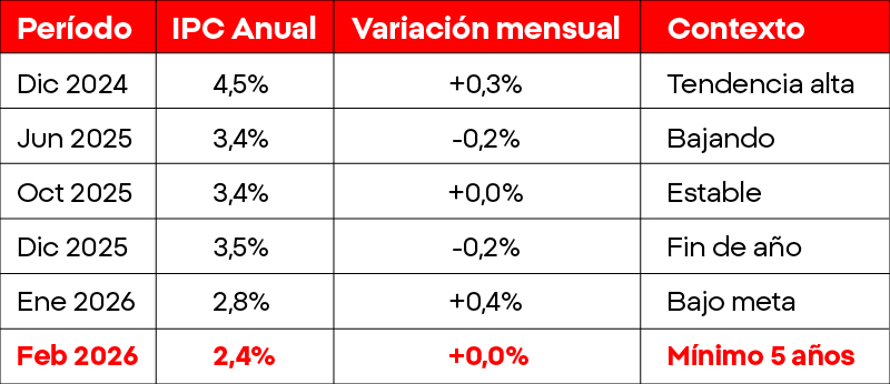 EvoluciÃ³n del IPC en Chile 2024-2026