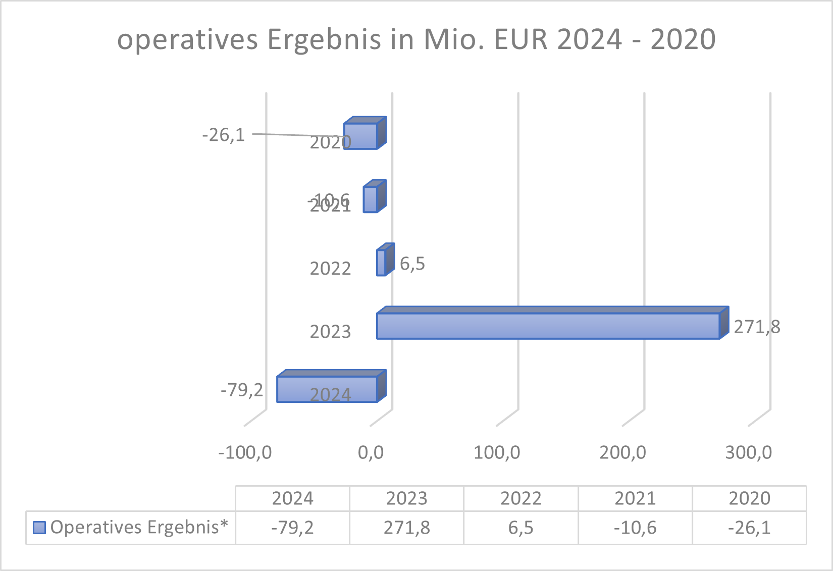 operatives Ergebnis SMA Solar
