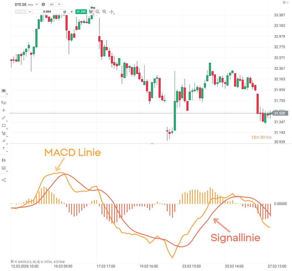 MACD: Beispiel DTE