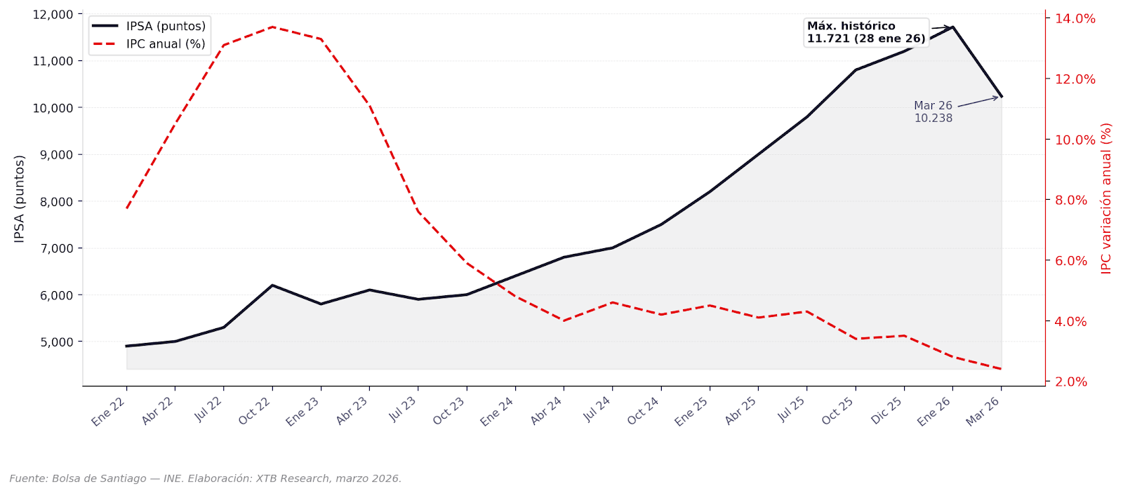 GrÃ¡fico 3 , IPSA (puntos) e IPC anual: correlaciÃ³n 2022â2026