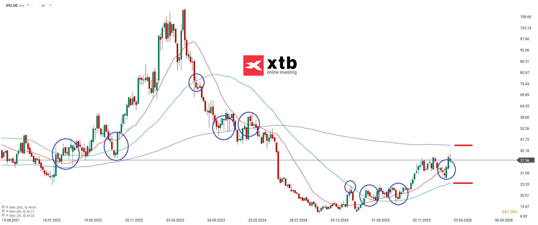 Wochenchart SMA Solar