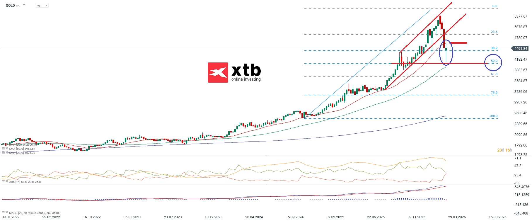 Gold Aktuell - Wochenausblick, Prognose und aktuelle Prognose am 28.03.2026