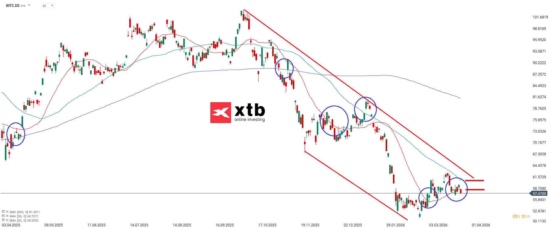 BITC ETF Analyse der Woche