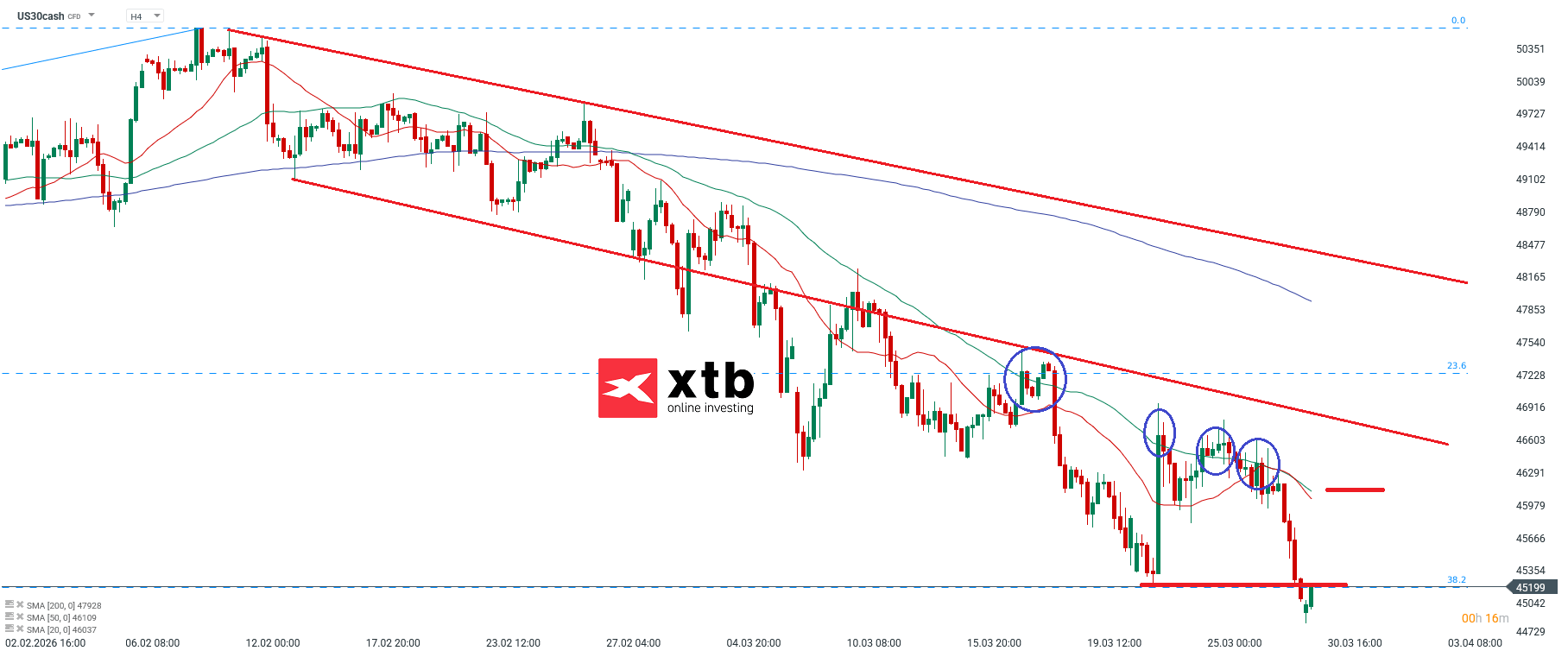 Dow Jones Prognose im 4H Chart
