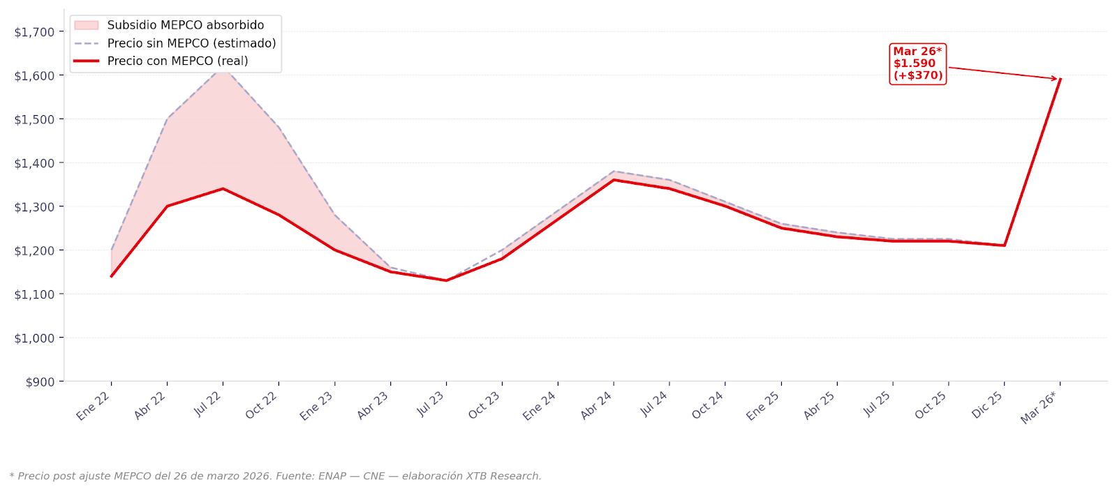 GrÃ¡fico precio bencina 95 OCT 2022-2026