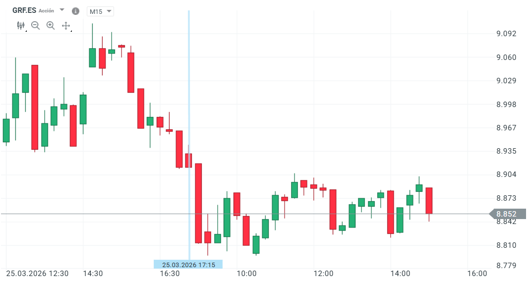 GrÃ¡fico con la cotizaciÃ³n de las acciones de Grifols