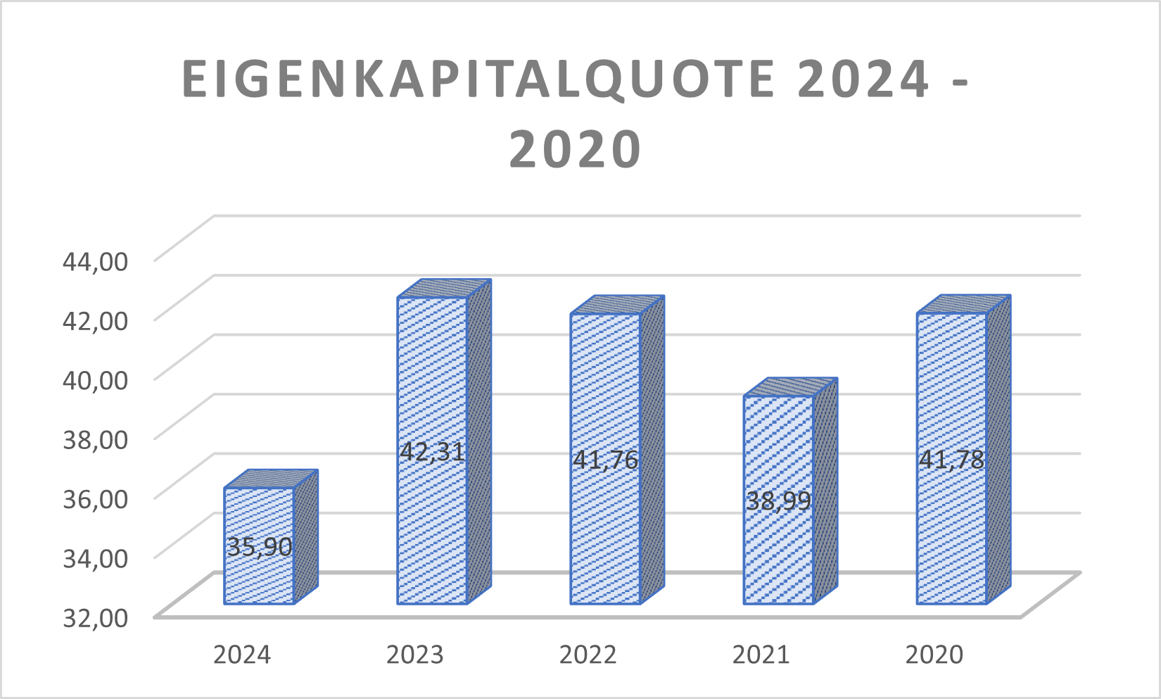 Eigenkapitalquote SMA Solar